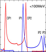 Non-thermal Emissions from Pulsars