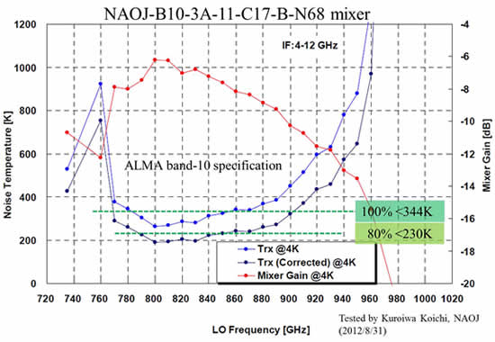 ALMA band-10 mixer made in ASIAA