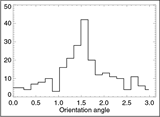 Histogram of the estimated beam orientation of WMAP Q1 Differencing Assembly Map in Ecliptic Coordinate