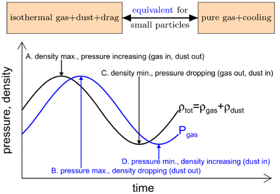 Dust-free modeling of dusty protoplanetary disks