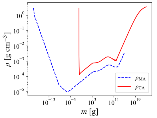 Formation of chondrite meteorite parent body