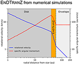 How does a chaotic star-forming cloud become a planet-forming disk — Theoretical and Observational Evidences of ENDTRANZ