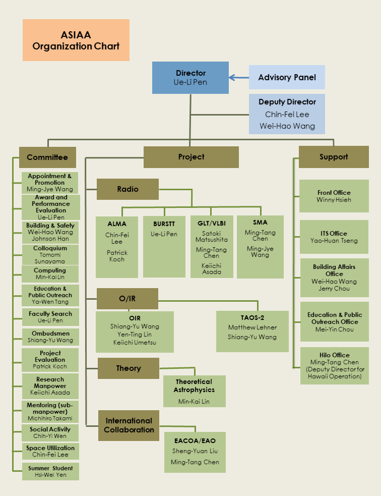 Organization Chart